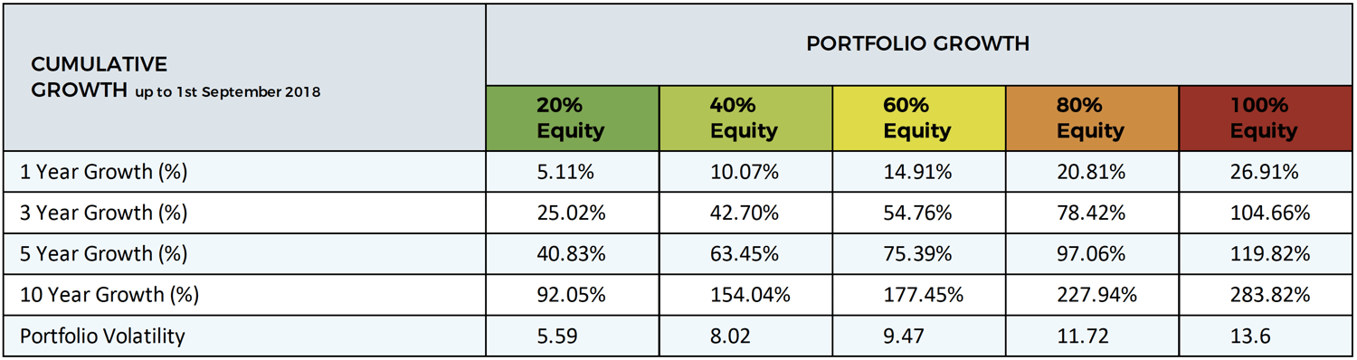 How much growth could your portfolio have achieved over the past 10 years?